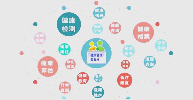 互联网医院的三大发展趋势:慢病管理,健康管理与远程医疗