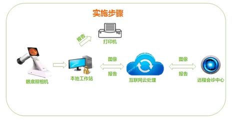 好消息!健康管理中心引进眼底智能筛查系统啦!