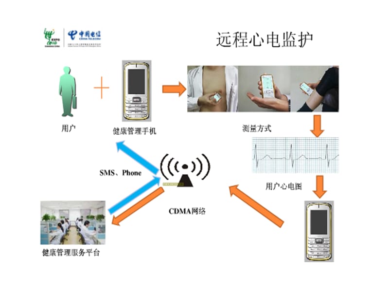 M2M_物联网_智慧医疗_智能医疗_eHealth.ppt