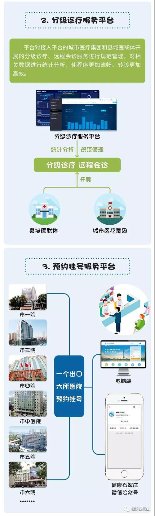 市属8家医院诊疗信息共享!"石家庄智慧健康网"上线