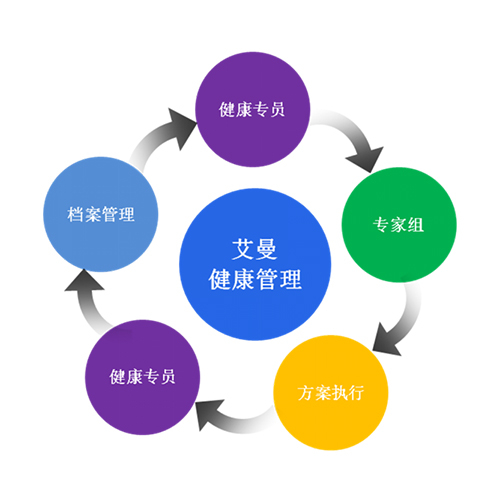 健康管理流程图|永康艾曼医疗